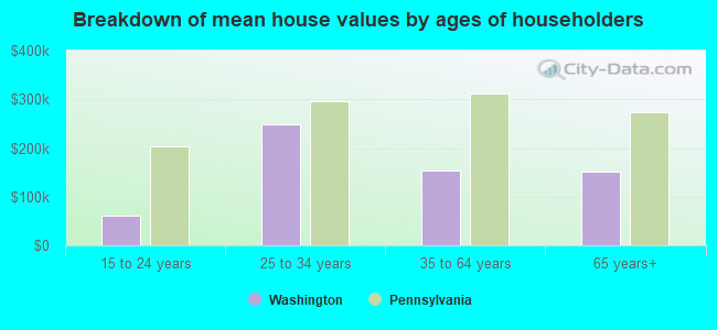 Breakdown of mean house values by ages of householders