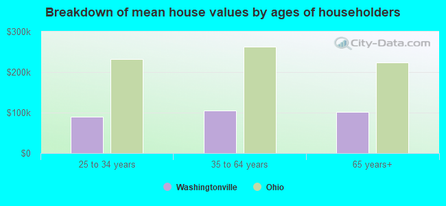 Breakdown of mean house values by ages of householders