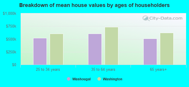 Breakdown of mean house values by ages of householders