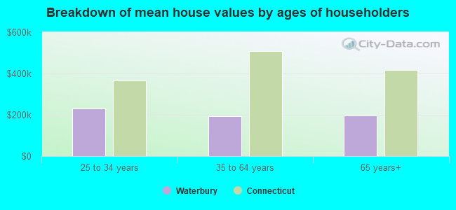 Breakdown of mean house values by ages of householders