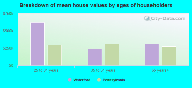 Breakdown of mean house values by ages of householders