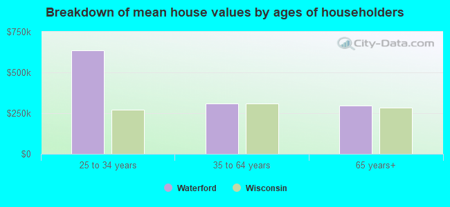 Breakdown of mean house values by ages of householders