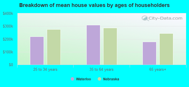 Breakdown of mean house values by ages of householders