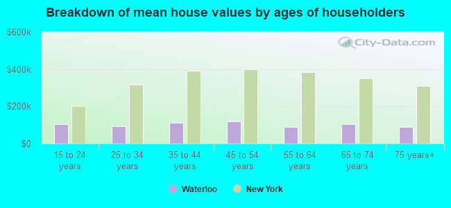 Breakdown of mean house values by ages of householders