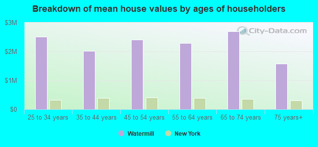 Breakdown of mean house values by ages of householders