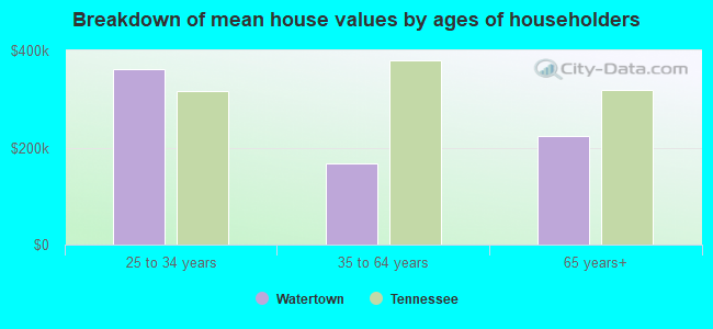 Breakdown of mean house values by ages of householders