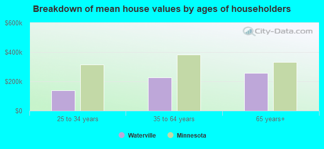 Breakdown of mean house values by ages of householders