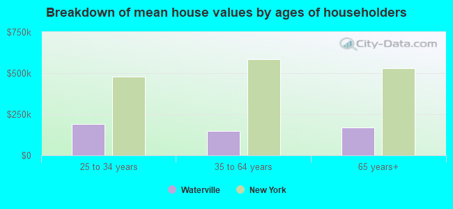 Breakdown of mean house values by ages of householders