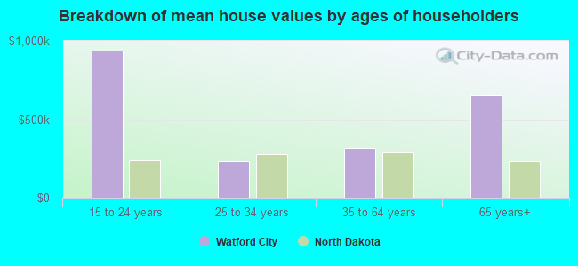 Breakdown of mean house values by ages of householders