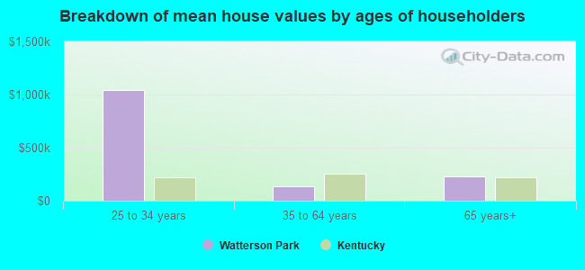 Breakdown of mean house values by ages of householders