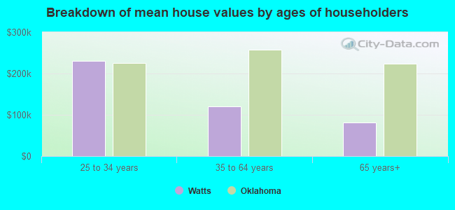 Breakdown of mean house values by ages of householders