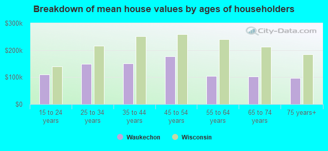 Breakdown of mean house values by ages of householders