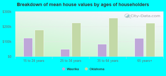 Breakdown of mean house values by ages of householders