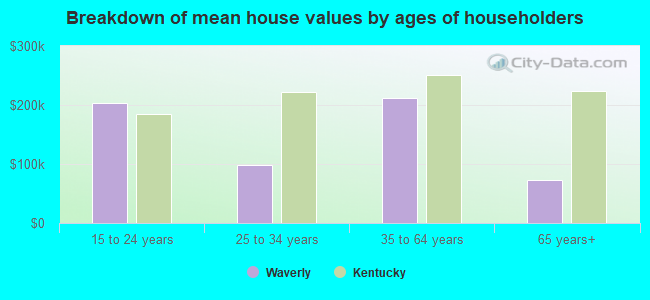 Breakdown of mean house values by ages of householders