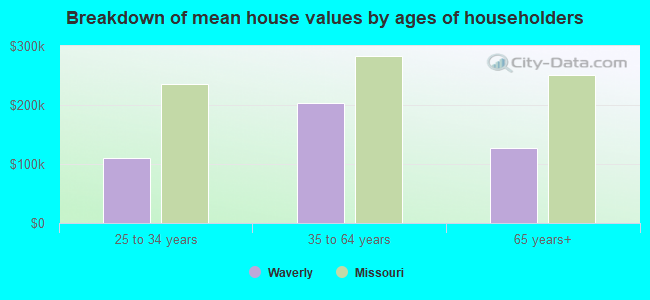 Breakdown of mean house values by ages of householders