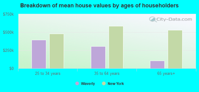 Breakdown of mean house values by ages of householders