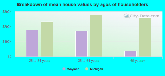 Breakdown of mean house values by ages of householders