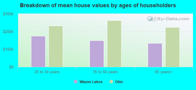 Breakdown of mean house values by ages of householders