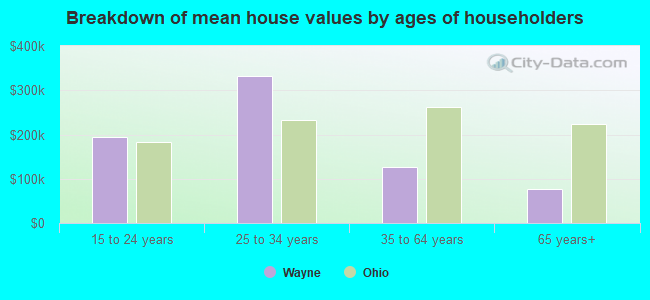 Breakdown of mean house values by ages of householders