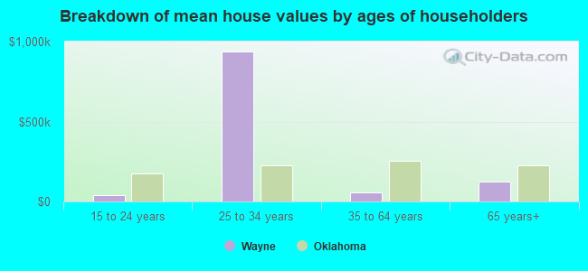 Breakdown of mean house values by ages of householders