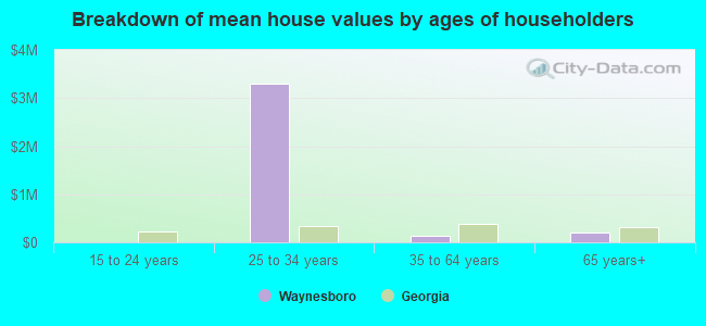 Breakdown of mean house values by ages of householders