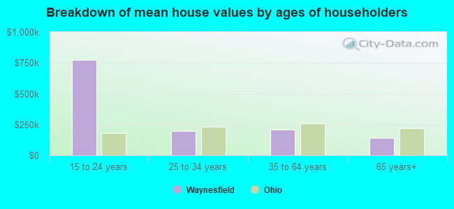 Breakdown of mean house values by ages of householders