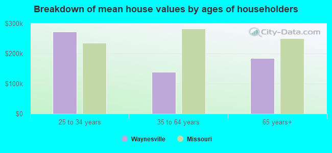 Breakdown of mean house values by ages of householders