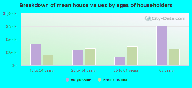 Breakdown of mean house values by ages of householders