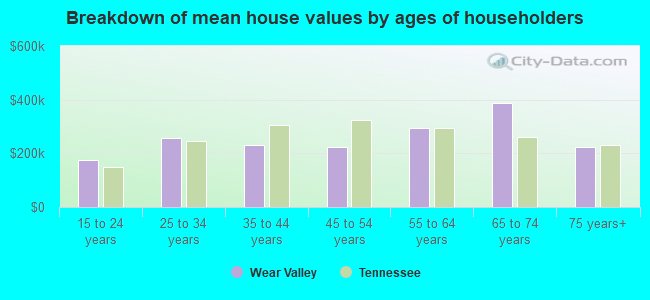 Breakdown of mean house values by ages of householders