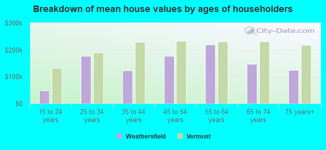 Breakdown of mean house values by ages of householders