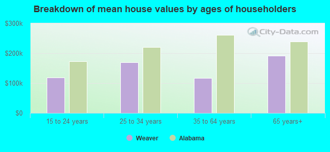 Breakdown of mean house values by ages of householders