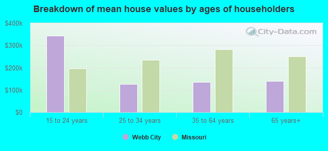 Breakdown of mean house values by ages of householders