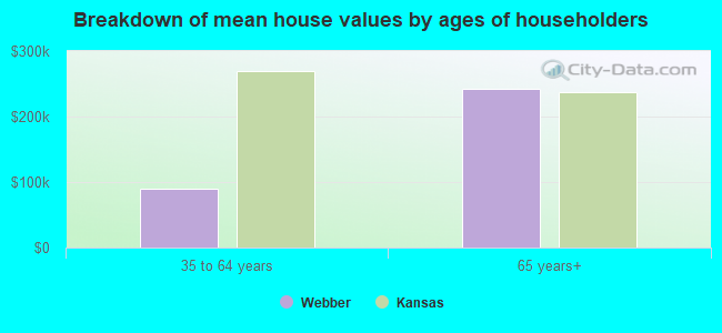 Breakdown of mean house values by ages of householders