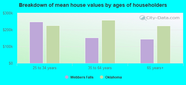 Breakdown of mean house values by ages of householders