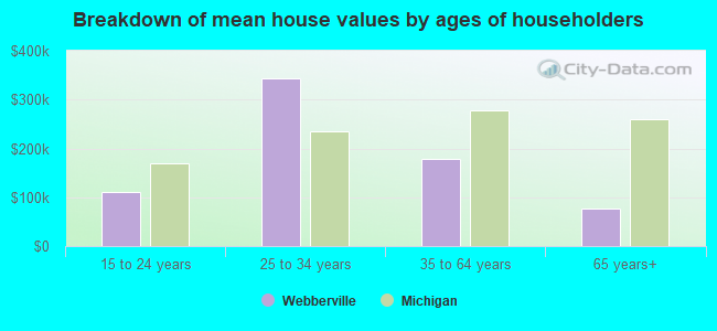 Breakdown of mean house values by ages of householders