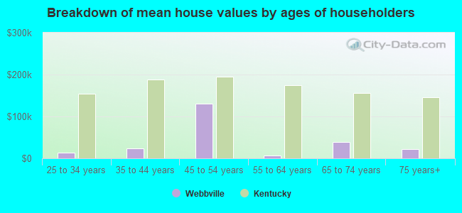 Breakdown of mean house values by ages of householders