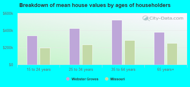 Breakdown of mean house values by ages of householders