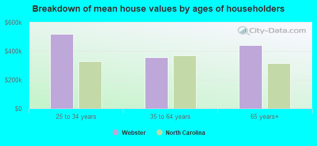 Breakdown of mean house values by ages of householders