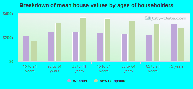 Breakdown of mean house values by ages of householders