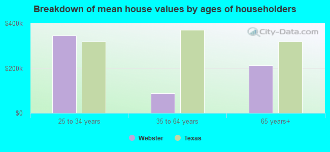 Breakdown of mean house values by ages of householders