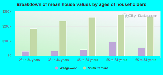 Breakdown of mean house values by ages of householders