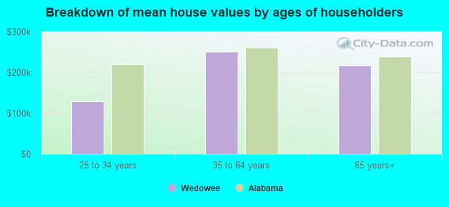 Breakdown of mean house values by ages of householders