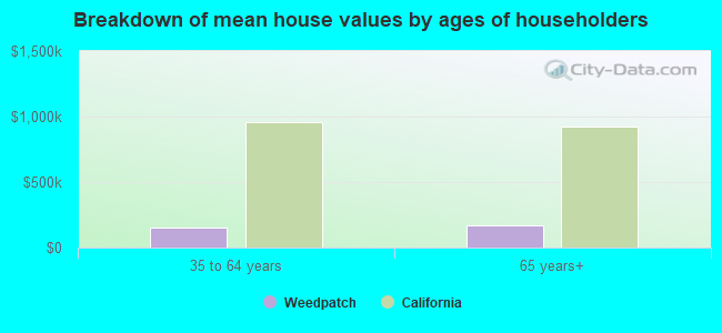 Breakdown of mean house values by ages of householders