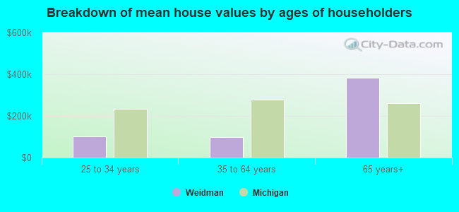 Breakdown of mean house values by ages of householders