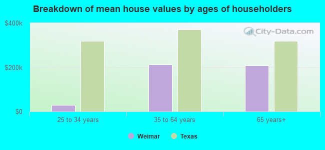 Breakdown of mean house values by ages of householders