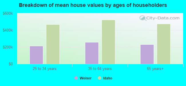 Breakdown of mean house values by ages of householders