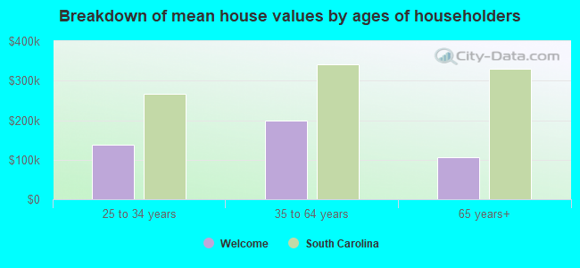 Breakdown of mean house values by ages of householders