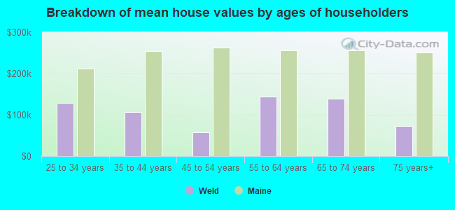 Breakdown of mean house values by ages of householders