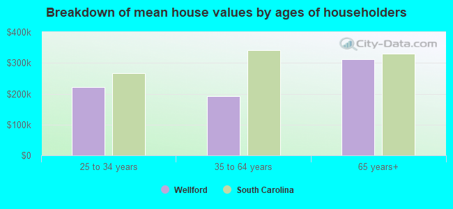 Breakdown of mean house values by ages of householders