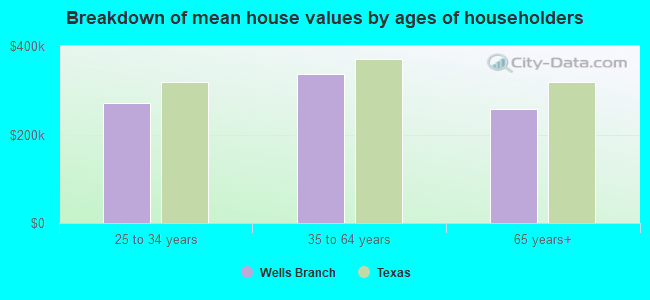 Breakdown of mean house values by ages of householders